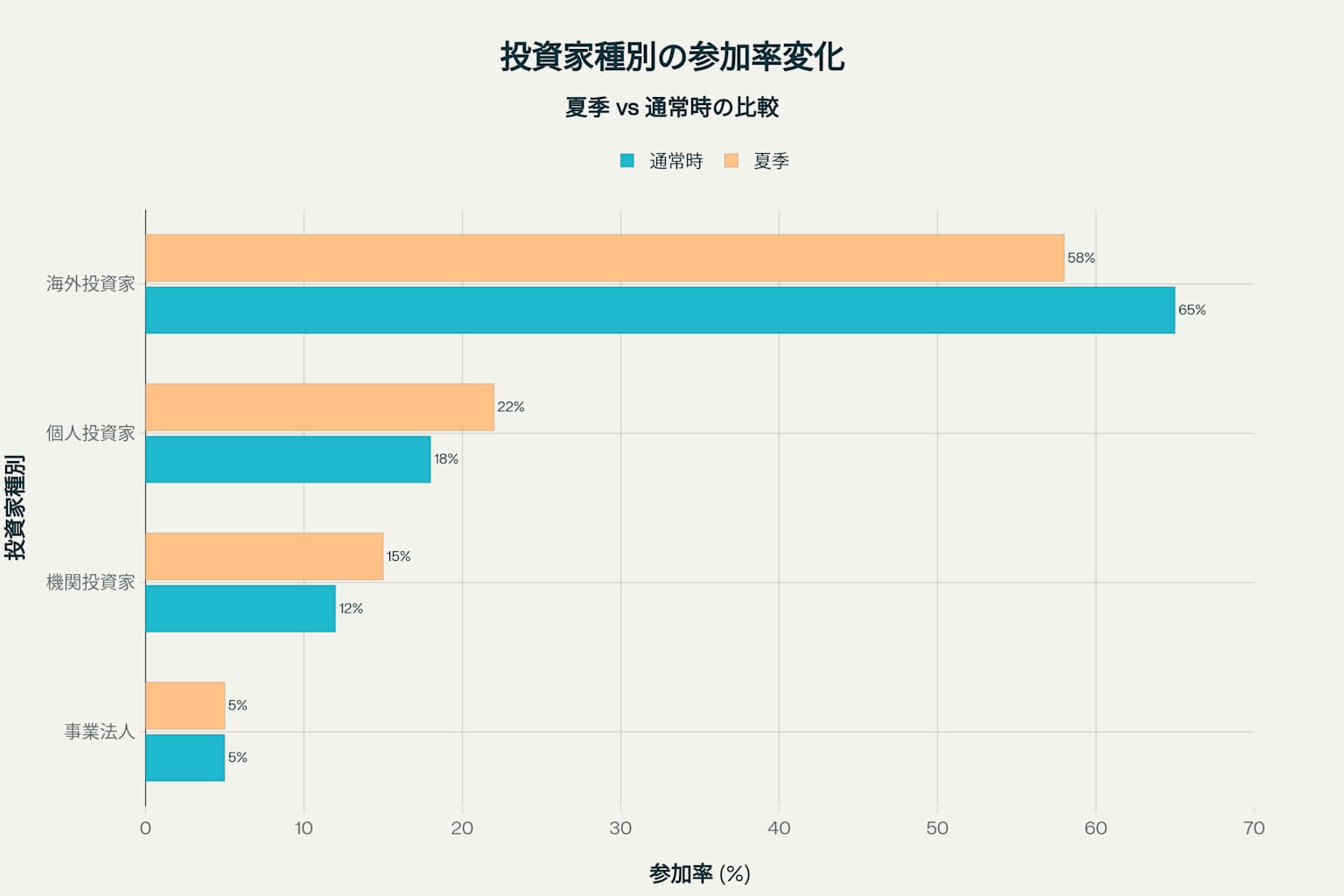 夏期における投資家構成の変化 - 海外投資家の参加率低下と個人投資家の相対的増加