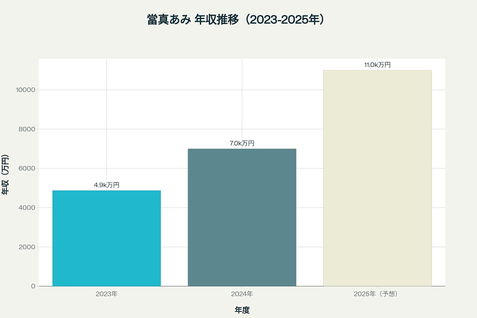 當真あみの年収推移グラフ - デビューから3年間で急激な収入増加を示している