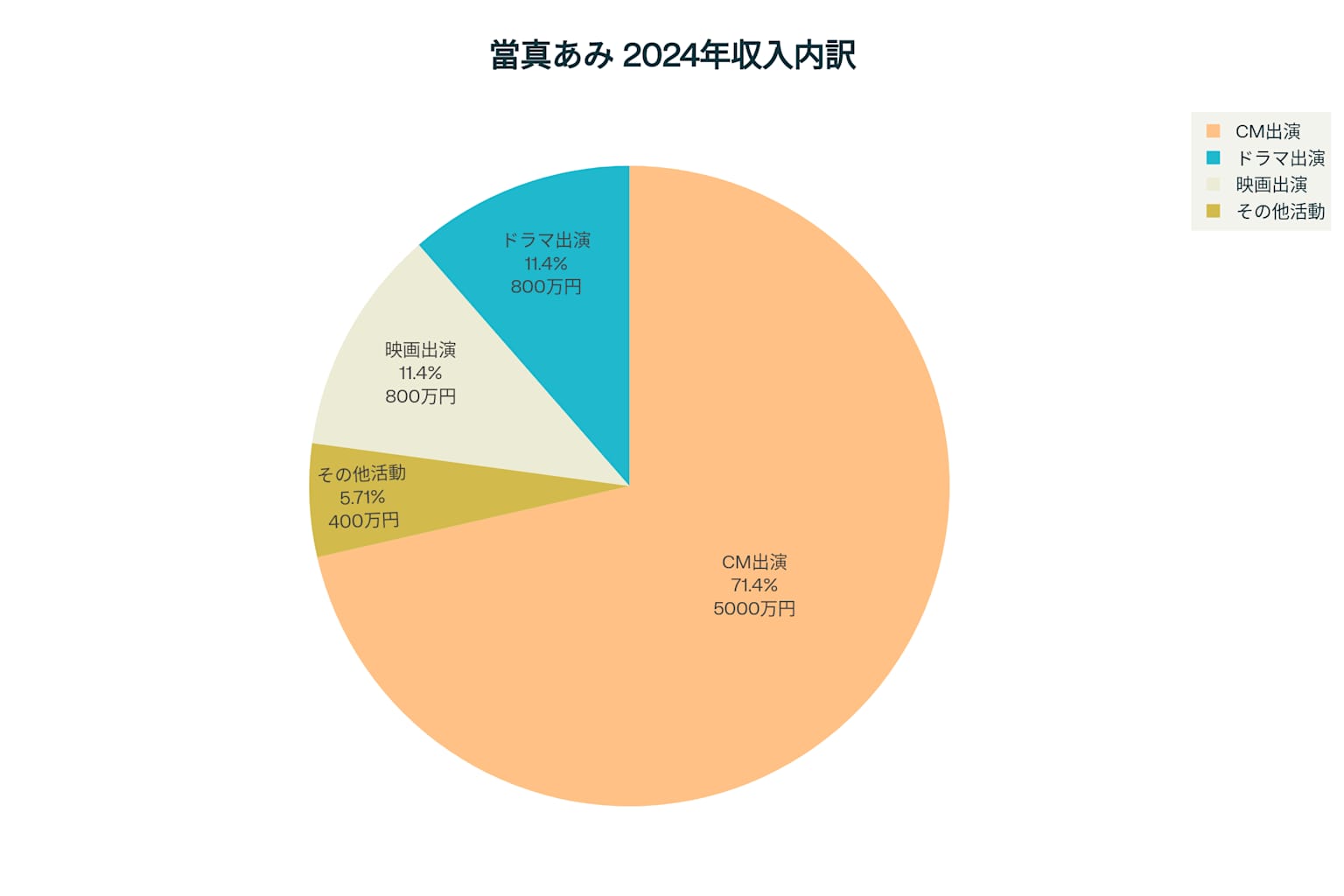 當真あみの2024年収入内訳 - CM出演が収入の大部分を占めている