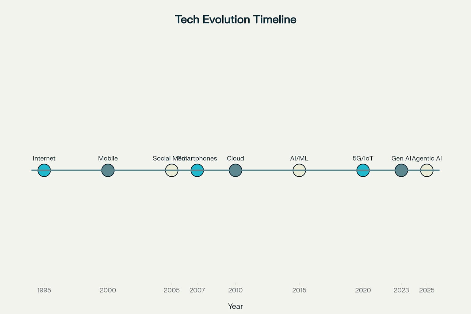 टेक्नोलॉजी का सफर: 1995 से 2025 तक के प्रमुख पड़ाव (Technology Evolution Timeline)