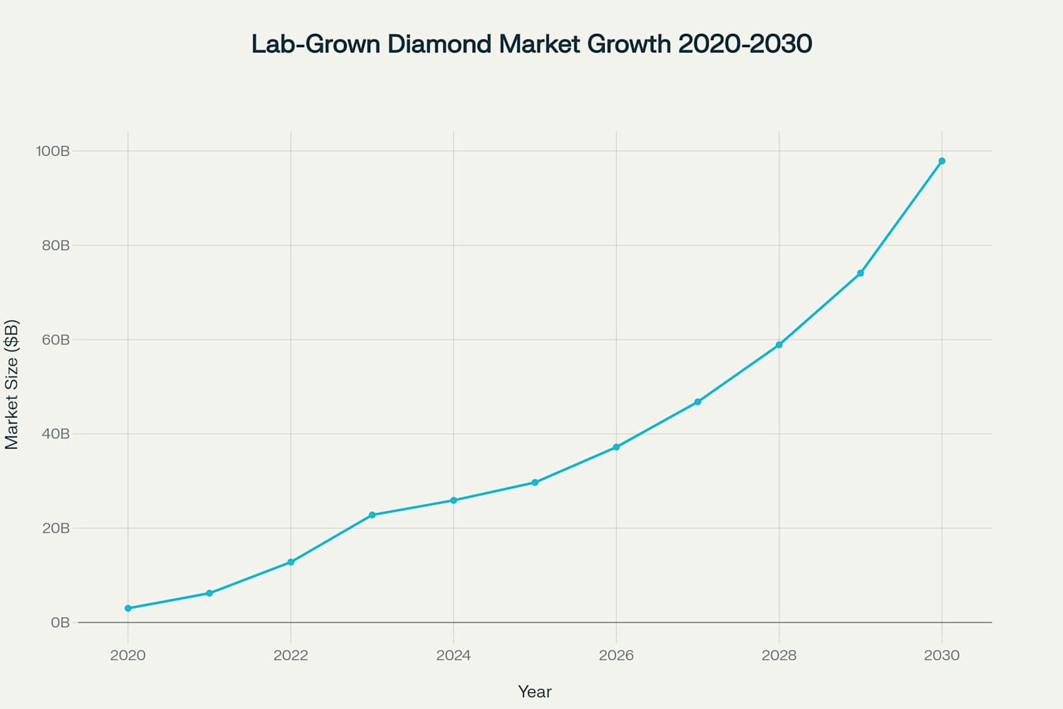Lab-grown diamond market shows explosive growth while prices continue to decline, making them increasingly accessible to consumers