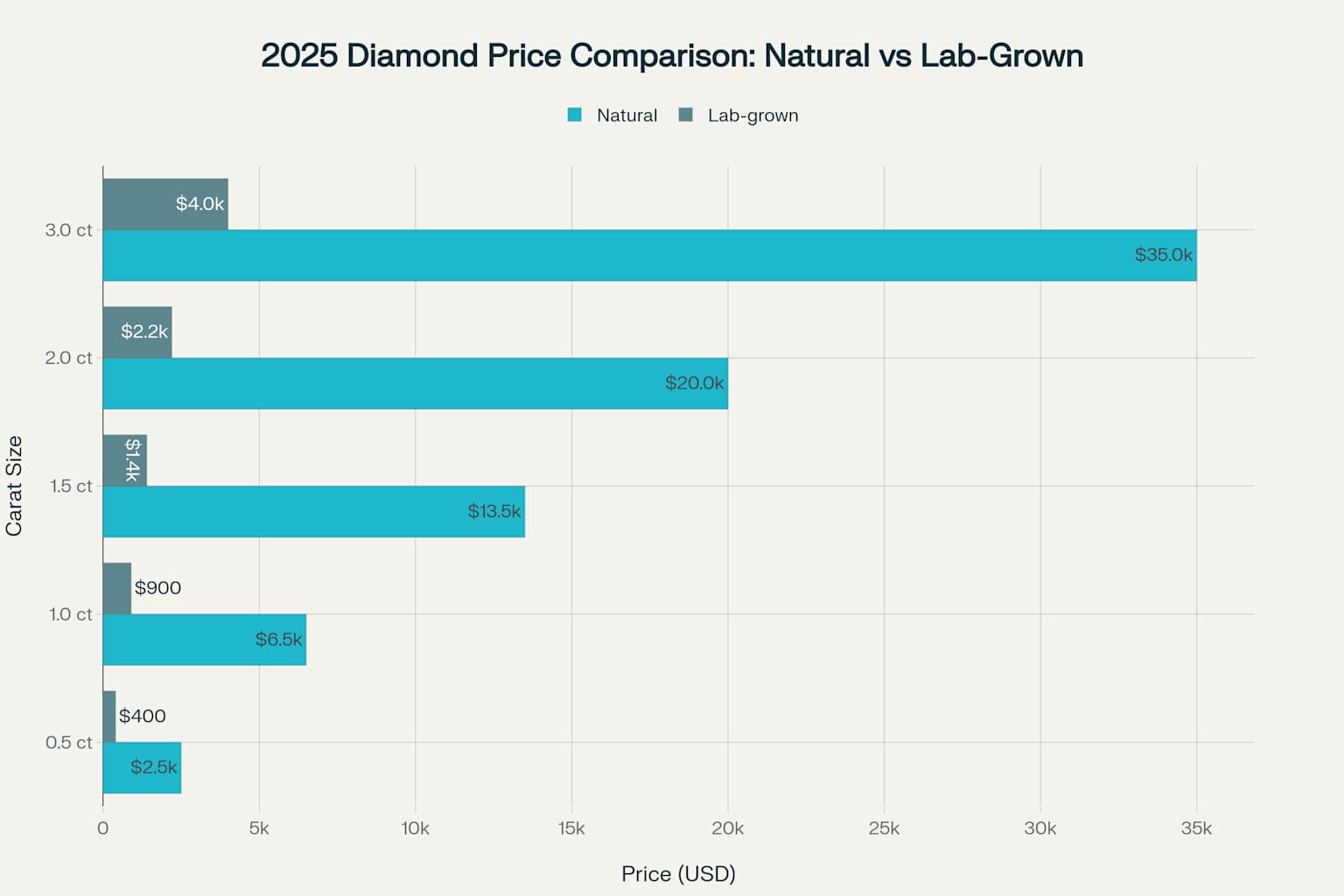 Lab-grown diamonds offer significant savings of 60-85% compared to natural diamonds across all carat sizes in 2025