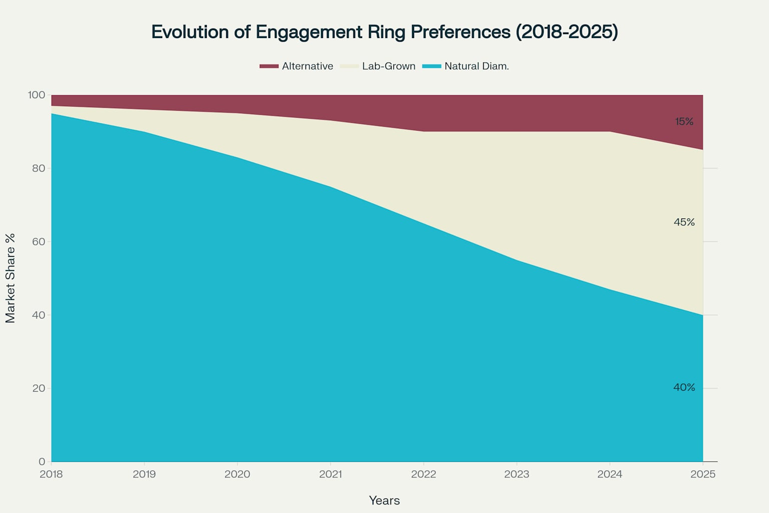 Lab-grown diamonds have dramatically increased their market share in engagement rings, reaching 55% in 2025 versus just 2% in 2018