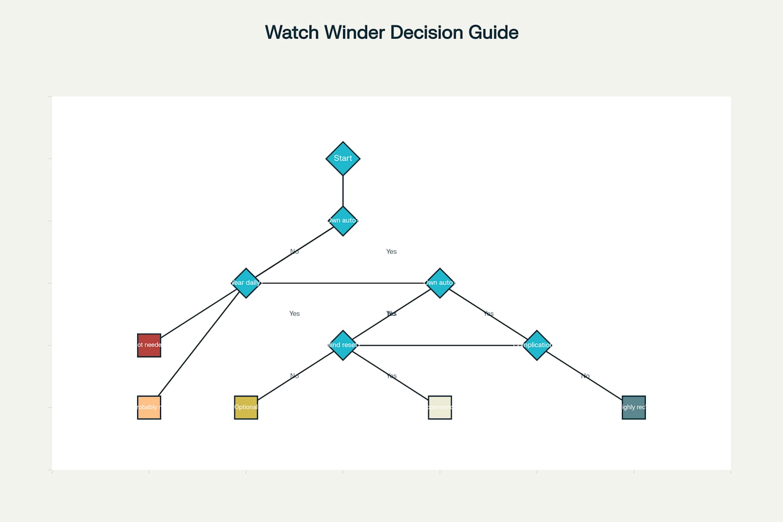 Decision Flowchart: Do You Need a Watch Winder?