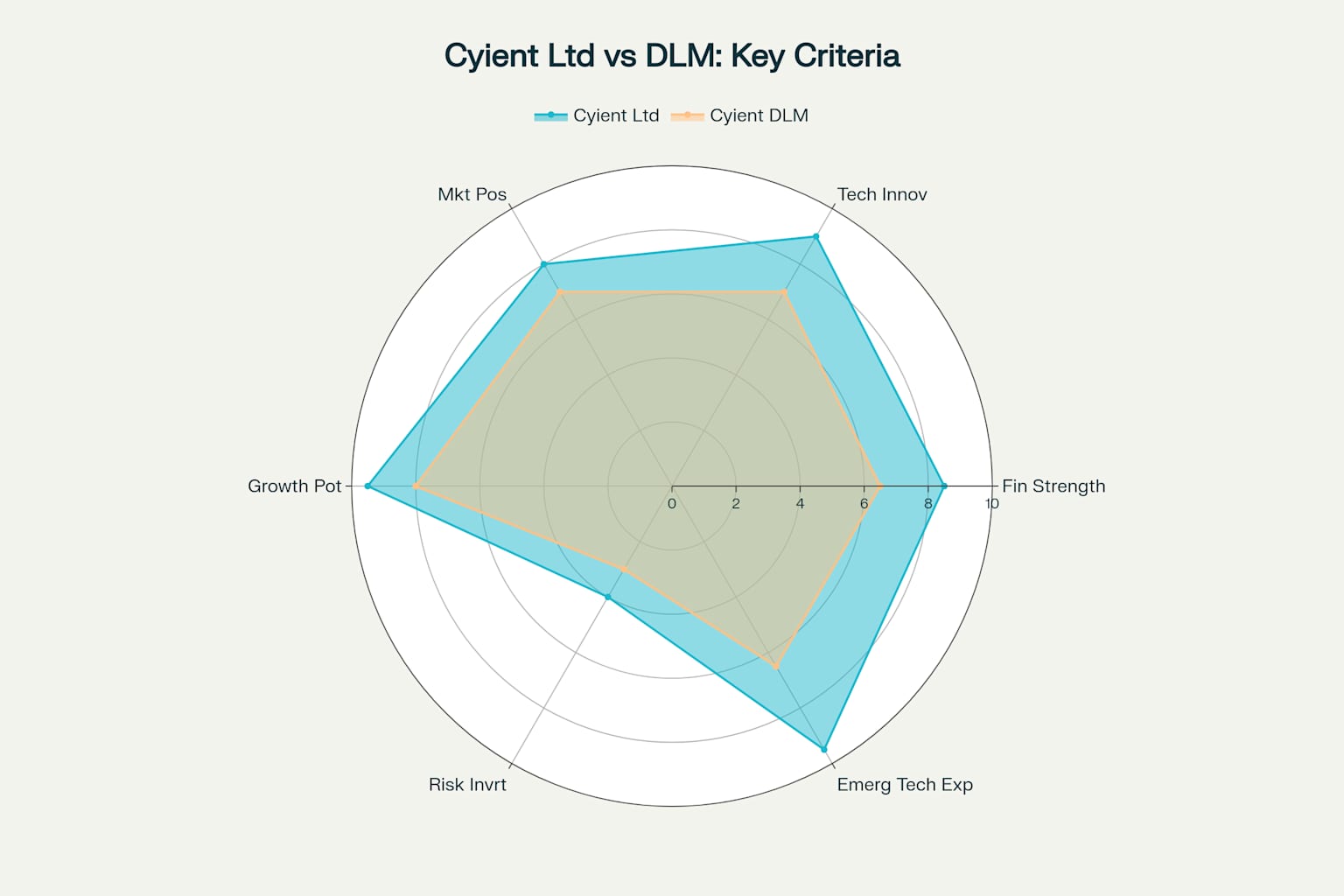Investment Comparison: Cyient Ltd vs Cyient DLM across Key Criteria for Emerging Technology Investment