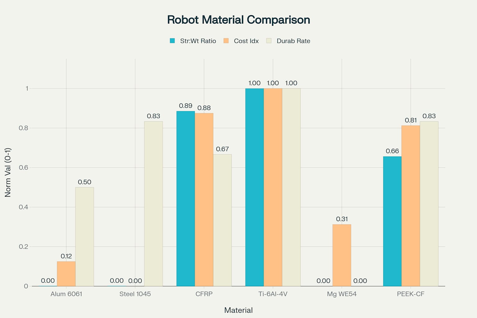 Robot Materials Comparison: Key Performance Metrics for Manufacturing Selection
