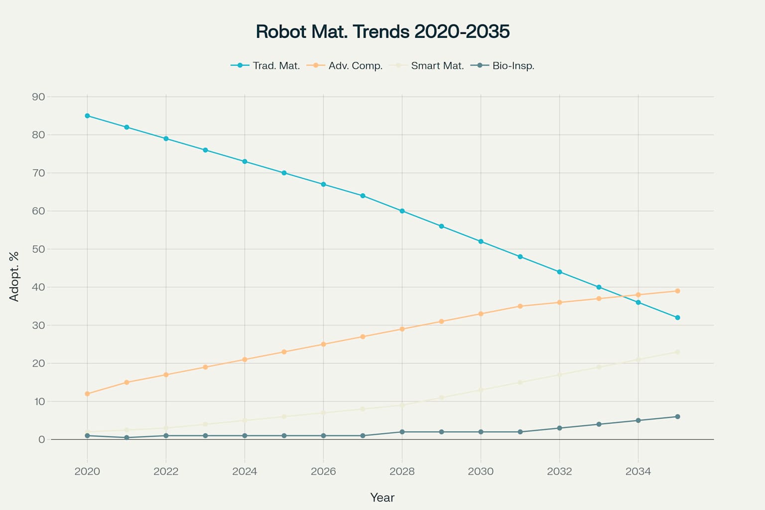 Evolution of Robot Material Usage: Historical Trends and Future Predictions (2020-2035)