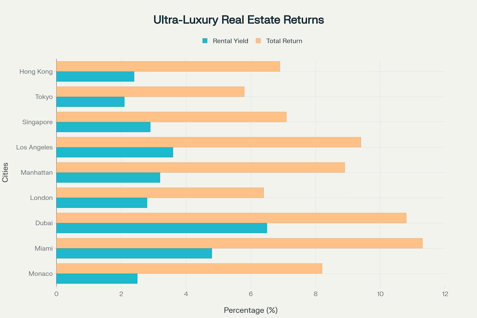 Ultra-luxury real estate rental yields and total returns across major global markets, highlighting the strongest performing investment destinations