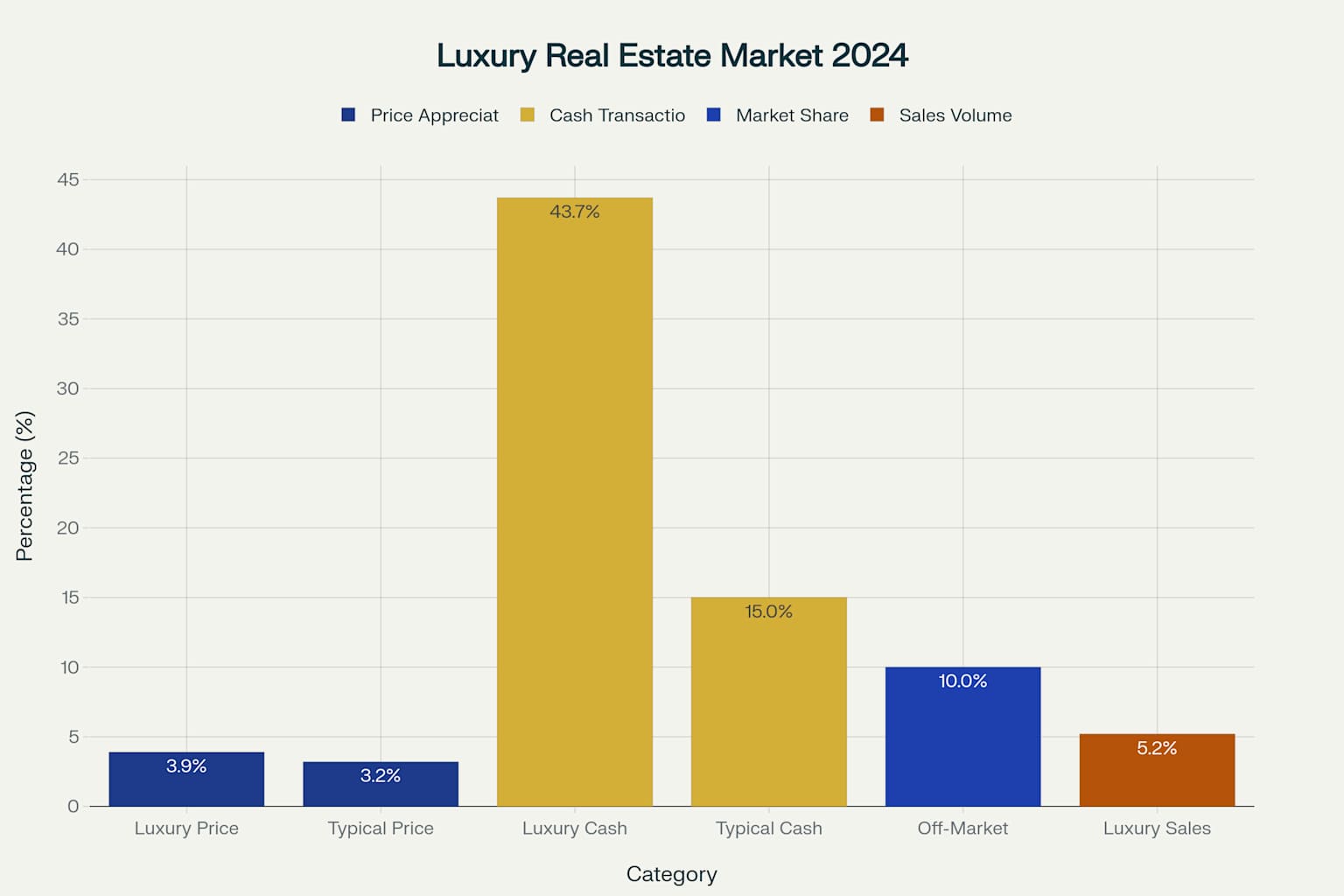 Key Statistics: Luxury Real Estate Market Performance 2024