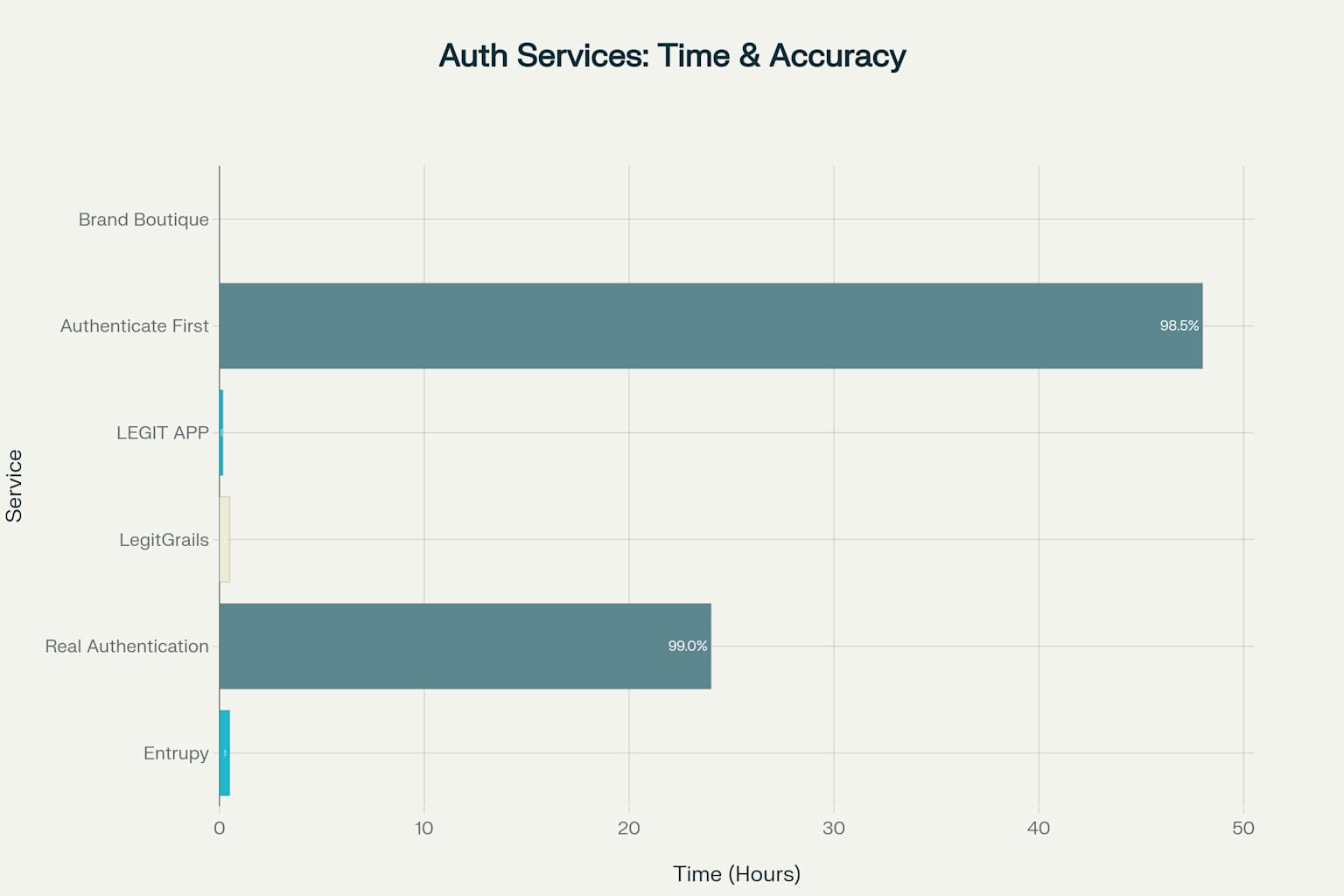 Comparison of authentication services showing turnaround times and accuracy rates for luxury bag verification
