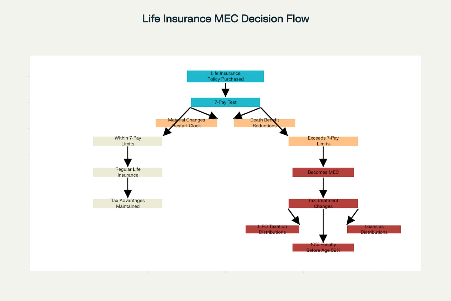 How a Life Insurance Policy Becomes a Modified Endowment Contract