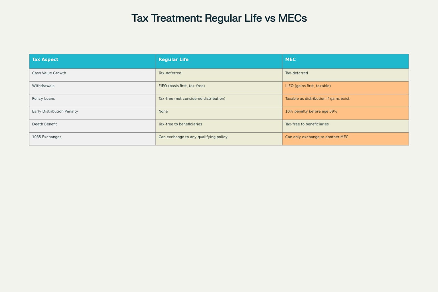 Tax Treatment Comparison: Regular Life Insurance vs. Modified Endowment Contracts