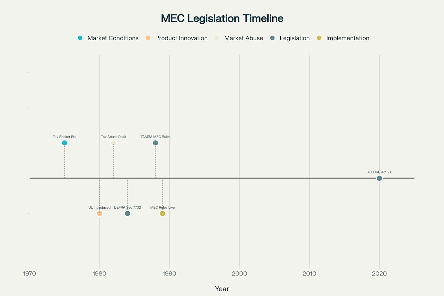 Timeline: Development of Modified Endowment Contract Legislation