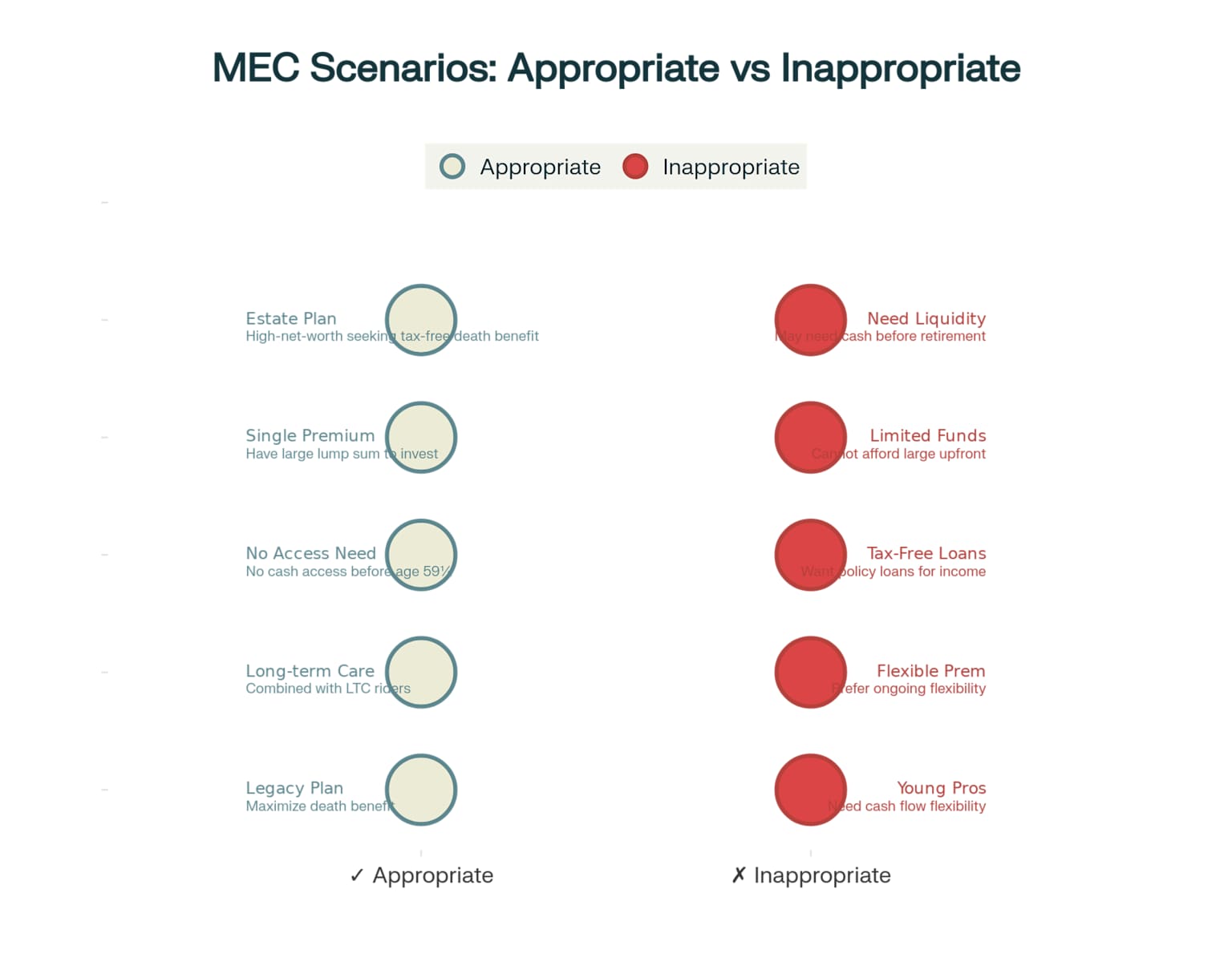 When MECs Are Appropriate vs. Inappropriate: Practical Scenarios