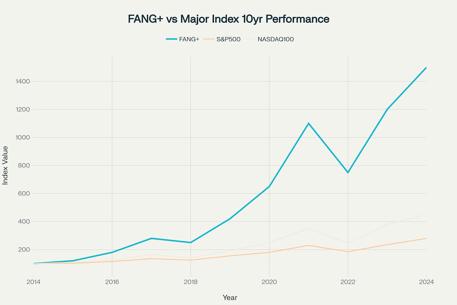 FANG+指数と主要指数の10年間パフォーマンス比較(2014年9月末=100)