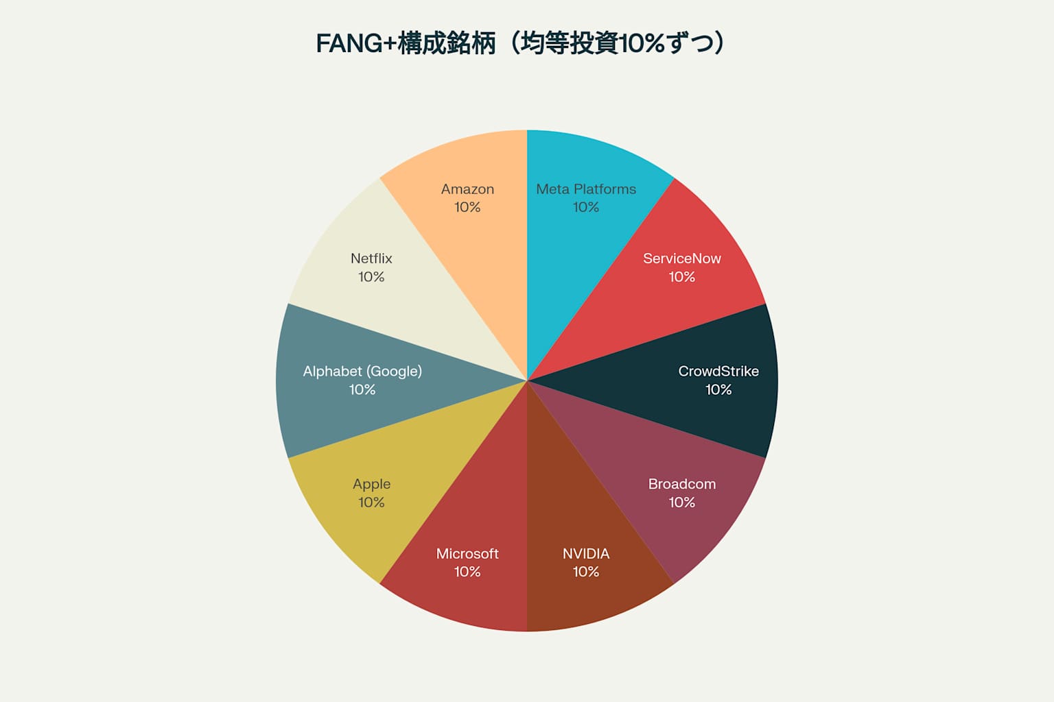 FANG+の構成銘柄(10社に均等投資)