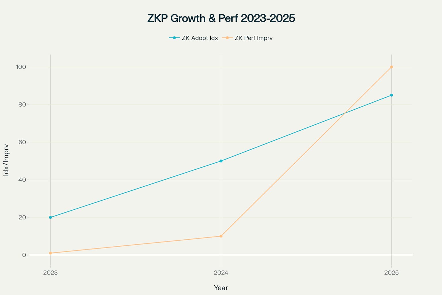 Growth and Performance Improvement of Zero-Knowledge Proofs (2023-2025)