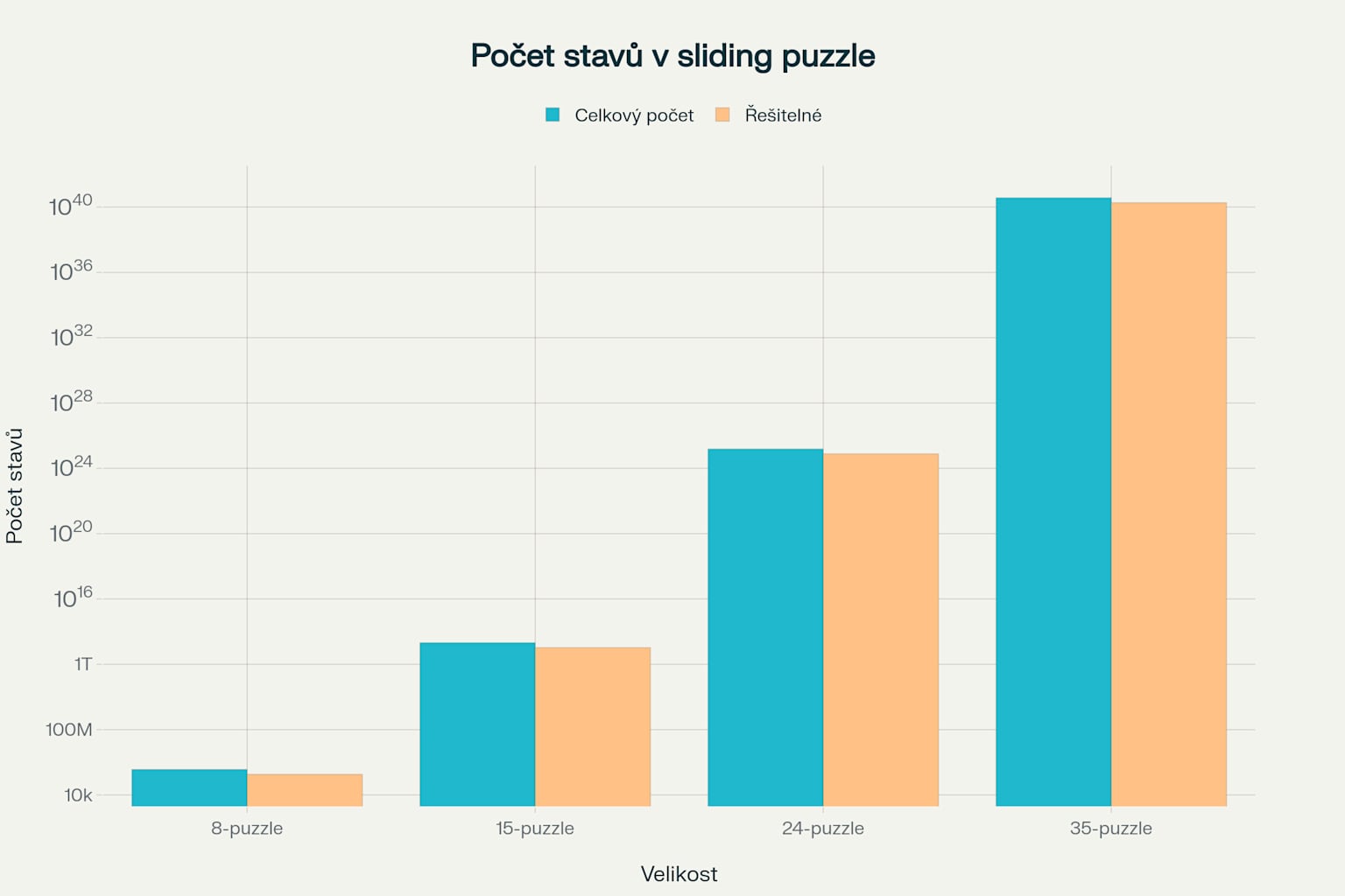 Graf složitosti sliding puzzle