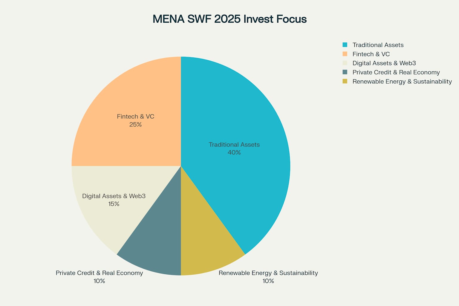 MENA Sovereign Wealth Funds Investment Focus and Recent Trends in Web3 and Fintech Funding (2024-2025)