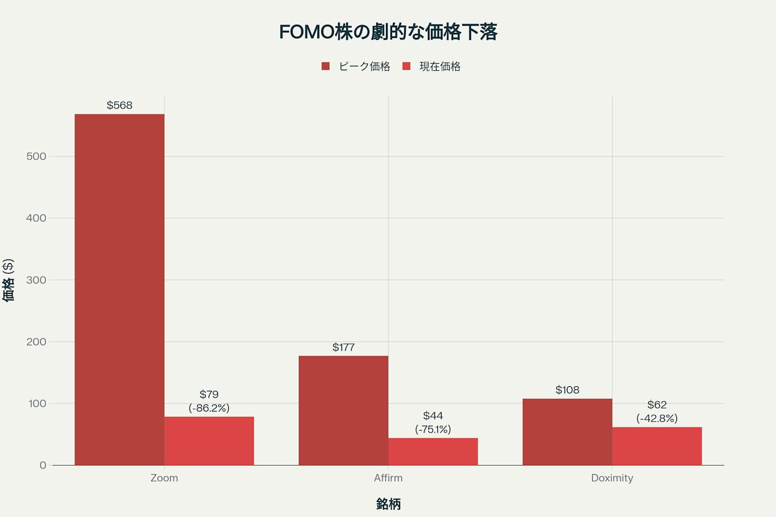 FOMO投資で大損した3つの米国株の価格推移