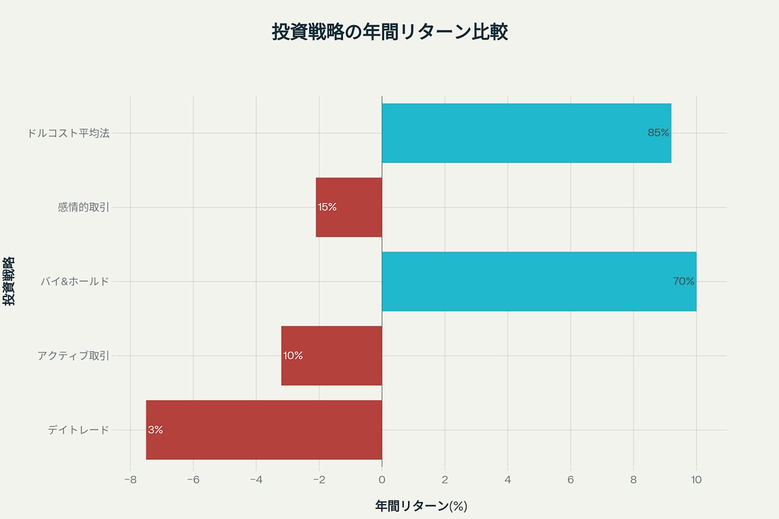 投資戦略別の年間リターン比較 - 長期投資が最も優秀