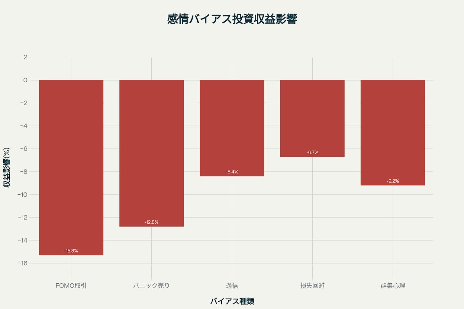 感情的バイアスが投資リターンに与える悪影響
