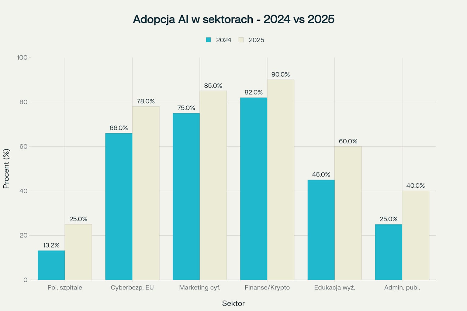 Wzrost adopcji sztucznej inteligencji w kluczowych sektorach gospodarki - porównanie stanu na 2024 rok z przewidywaniami na 2025 rok