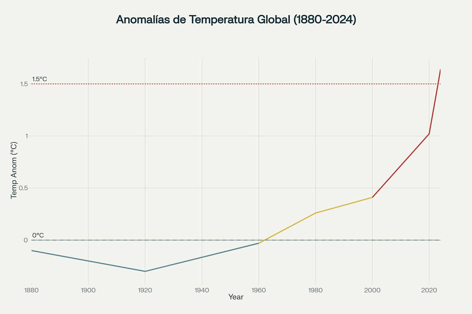 Anomalías de temperatura global mostrando el calentamiento acelerado desde 1980, con 2024 alcanzando +1.64°C sobre niveles preindustriales