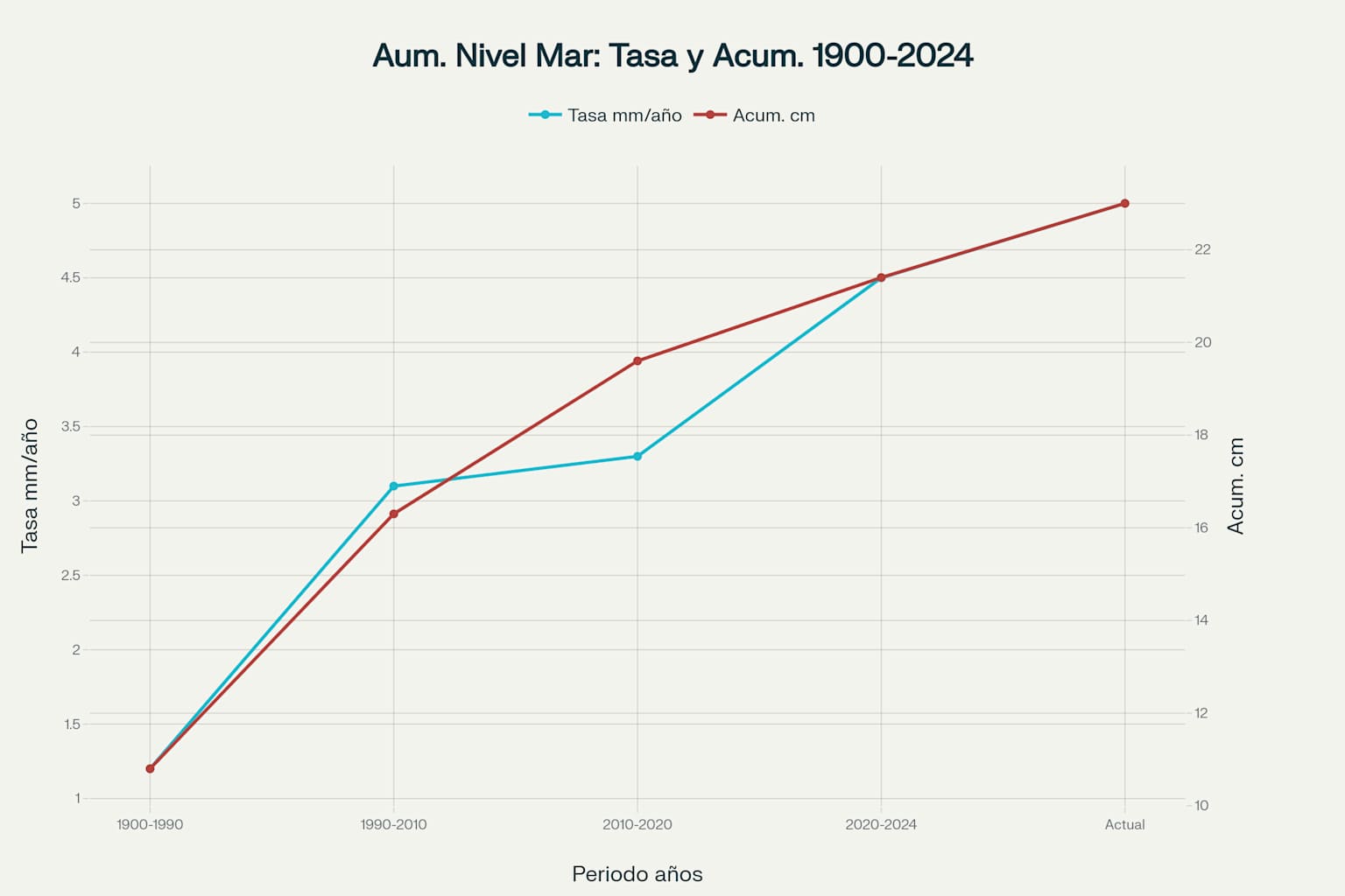 Aceleración del aumento del nivel del mar, mostrando cómo la tasa ha aumentado de 1.2 mm/año en 1900-1990 a 5.0 mm/año actualmente