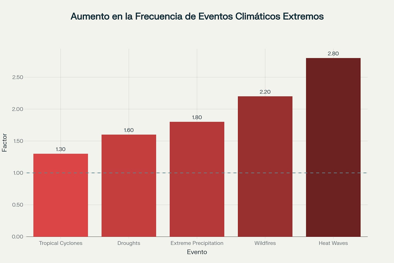 Incremento dramático en eventos climáticos extremos, con olas de calor aumentando 2.8 veces y incendios forestales 2.2 veces respecto a los años 1980