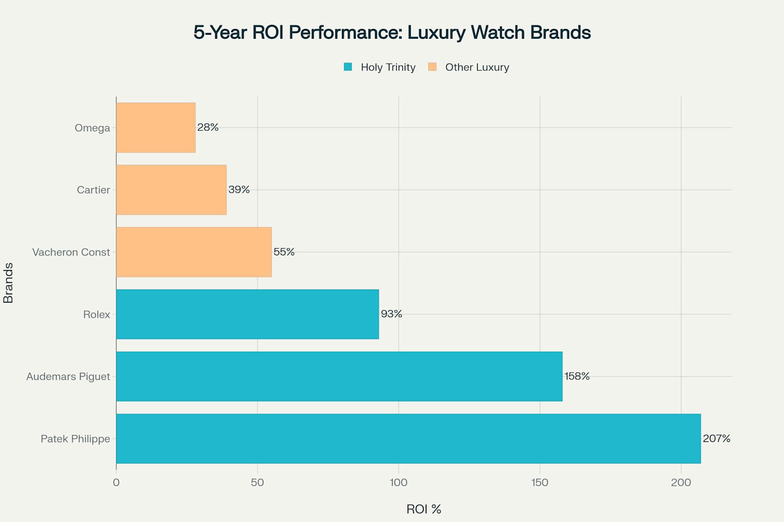 5-Year ROI Performance comparison showing Patek Philippe leading with 207% returns, followed by other Holy Trinity brands