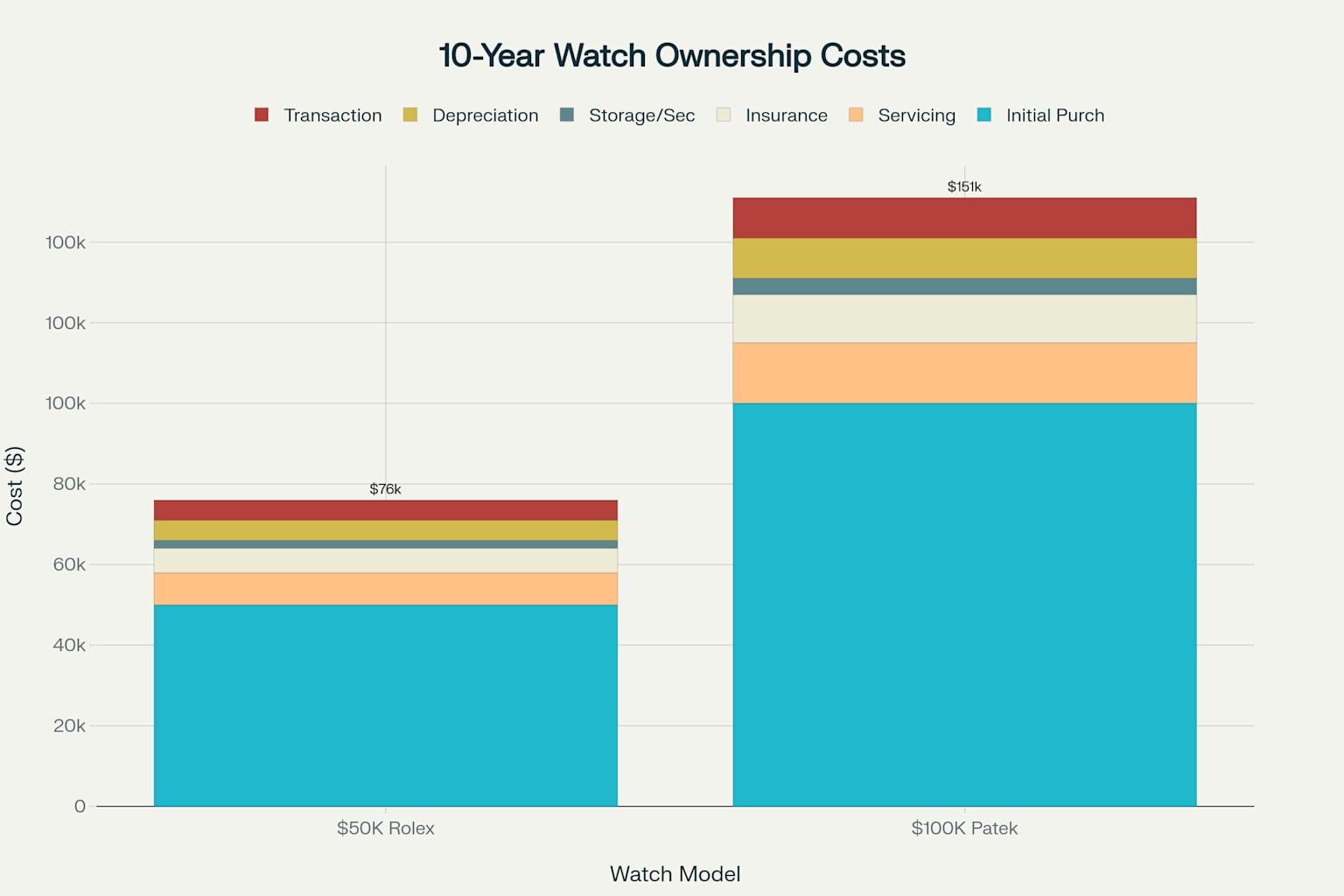 10-year total cost of ownership breakdown showing hidden costs add 50%+ to initial purchase price