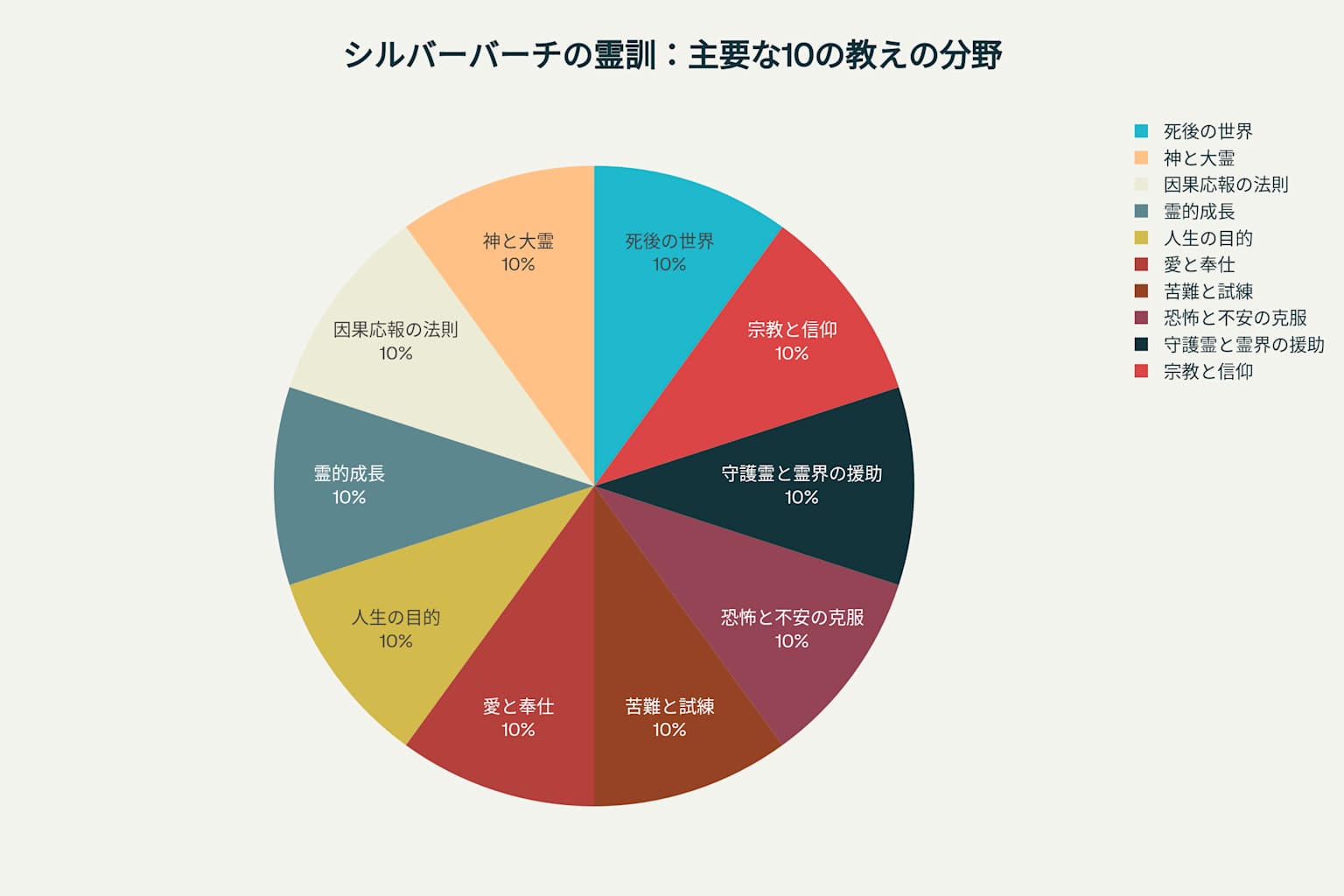 シルバーバーチの霊訓における主要な10の教えの分野を表示した円グラフ