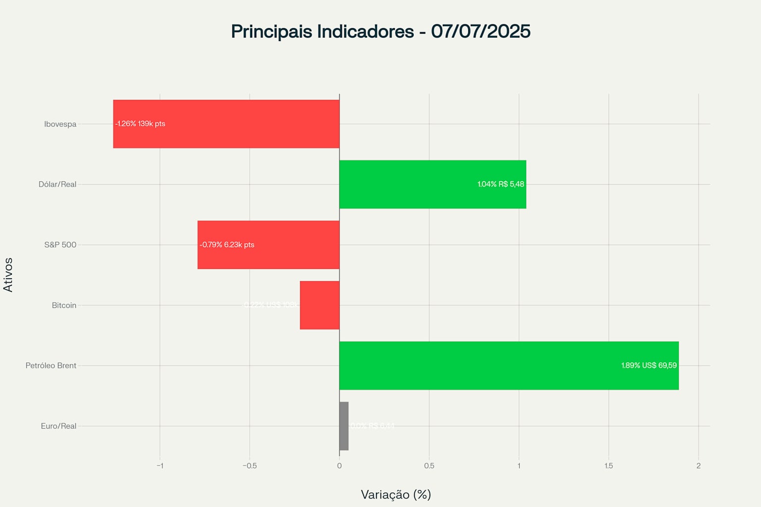 Desempenho dos principais indicadores econômicos em 07/07/2025