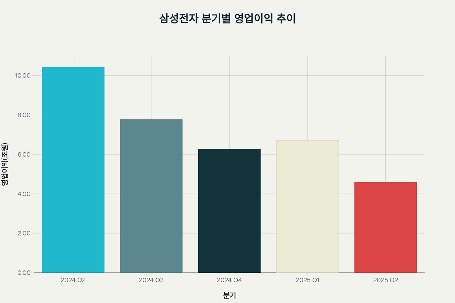 삼성전자 분기별 영업이익 추이 (2024년 2분기 ~ 2025년 2분기)