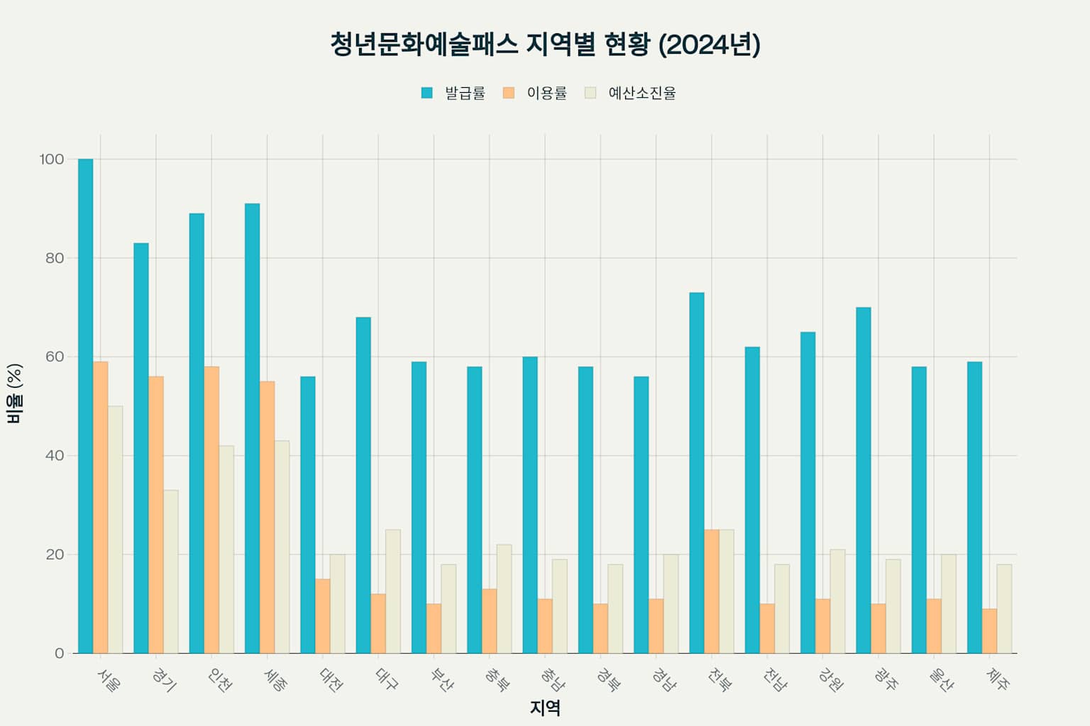 청년문화예술패스 지역별 현황