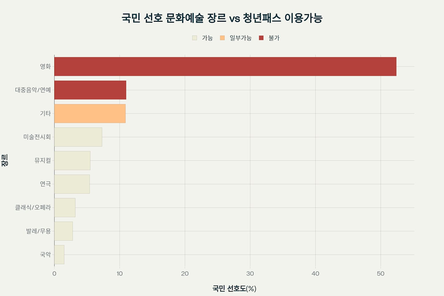 문화예술 장르별 선호도 차트