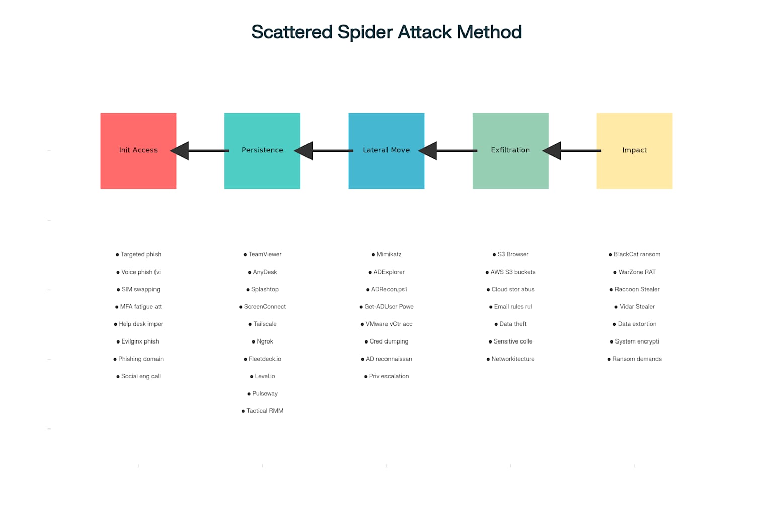 Researchers Expose Scattered Spider's Tools, Techniques and Key Indicators 3 Complete Scattered Spider Attack Methodology: Five-phase cyber attack process with detailed tools and techniques