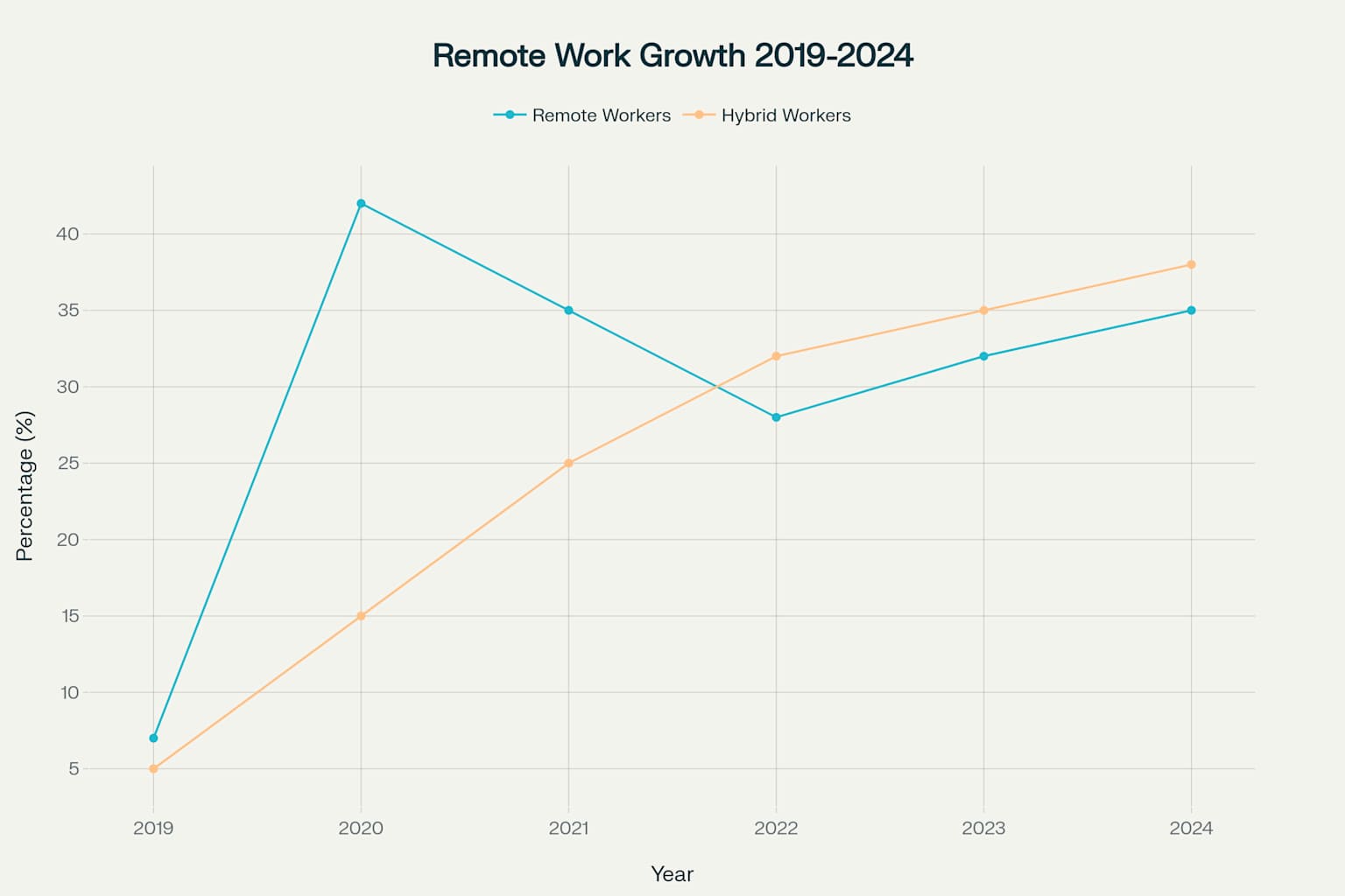 Remote and Hybrid Work Adoption Trends (2019-2024)