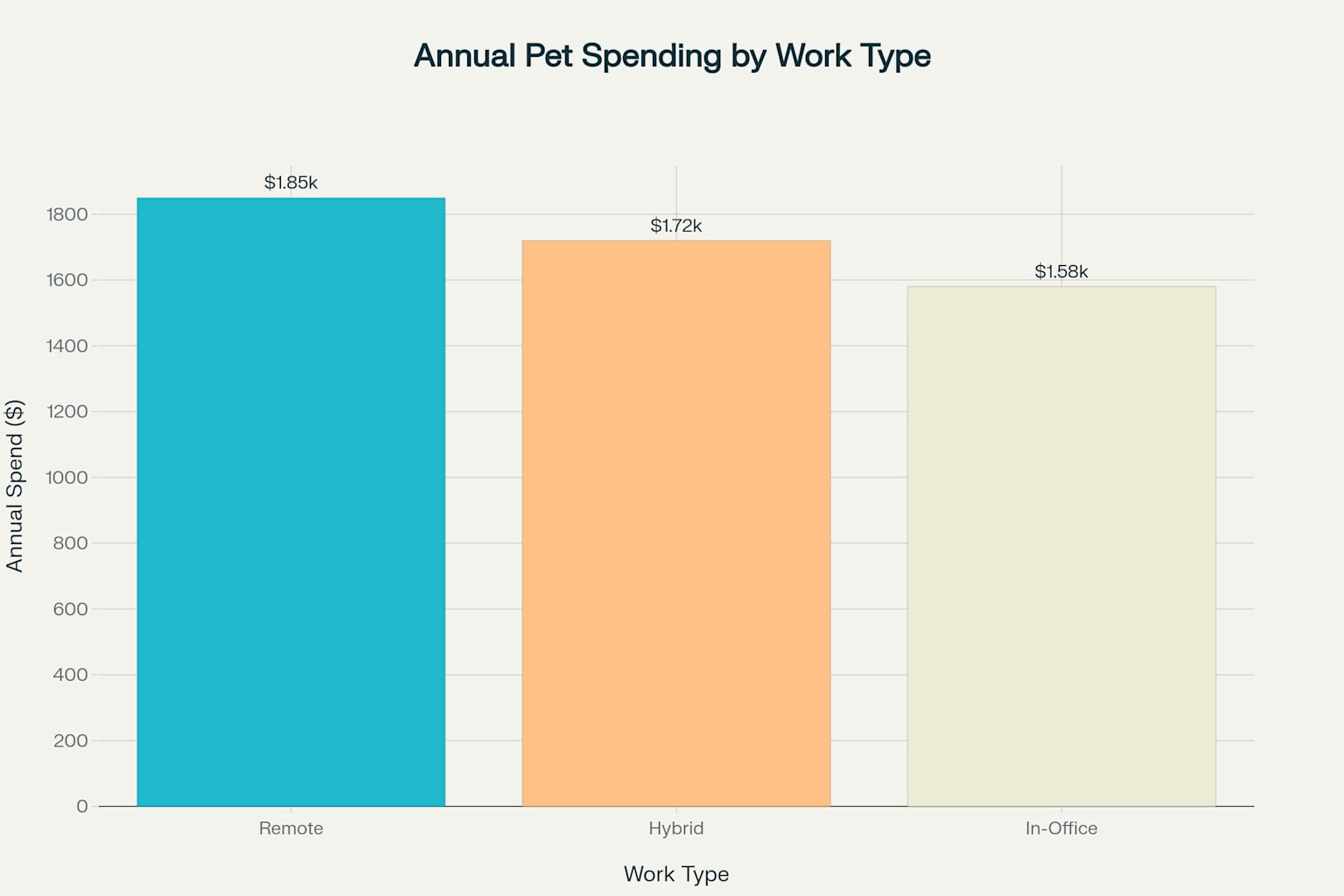 Annual Pet Spending by Work Arrangement