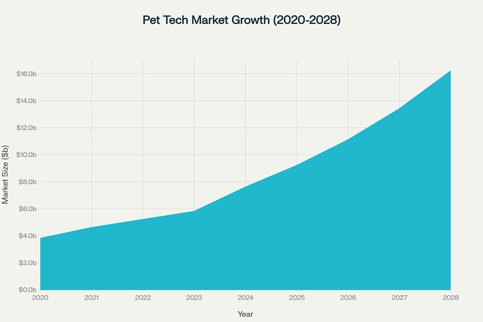 Global Pet Technology Market Growth Projection (2020-2028)