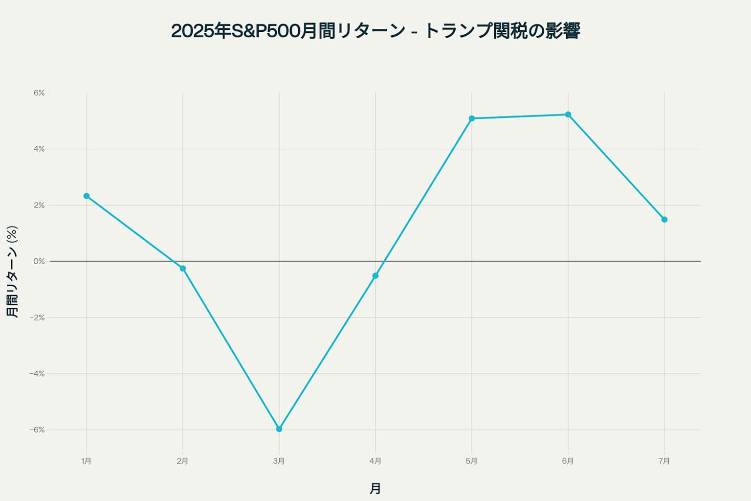 2025年S&P500の月間リターンとトランプ関税政策の影響を示すチャート
