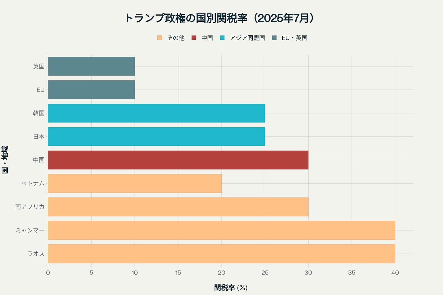トランプ政権が設定した国別関税率を示す棒グラフ(2025年7月時点)