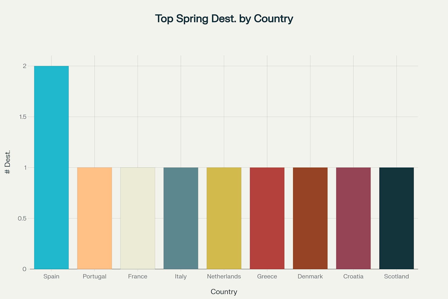 Summary table of the best European spring break destinations for families, including key attractions, family tips, and ideal family types