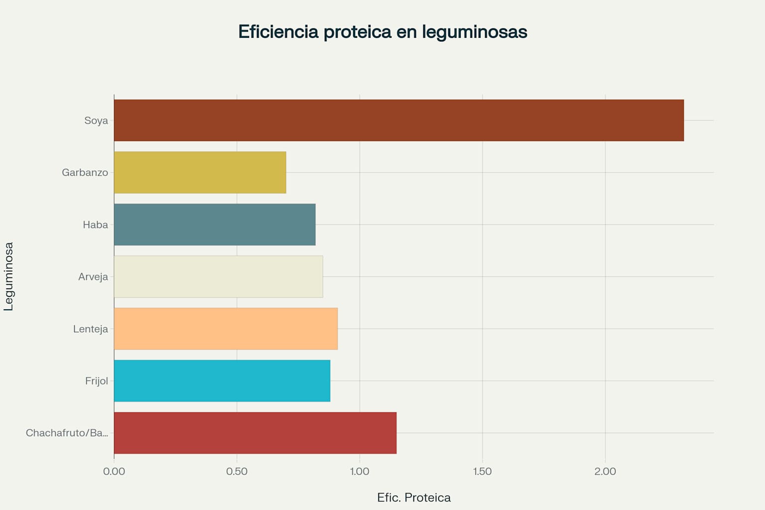 Comparación de la eficiencia proteica del chachafruto/balú con otras leguminosas