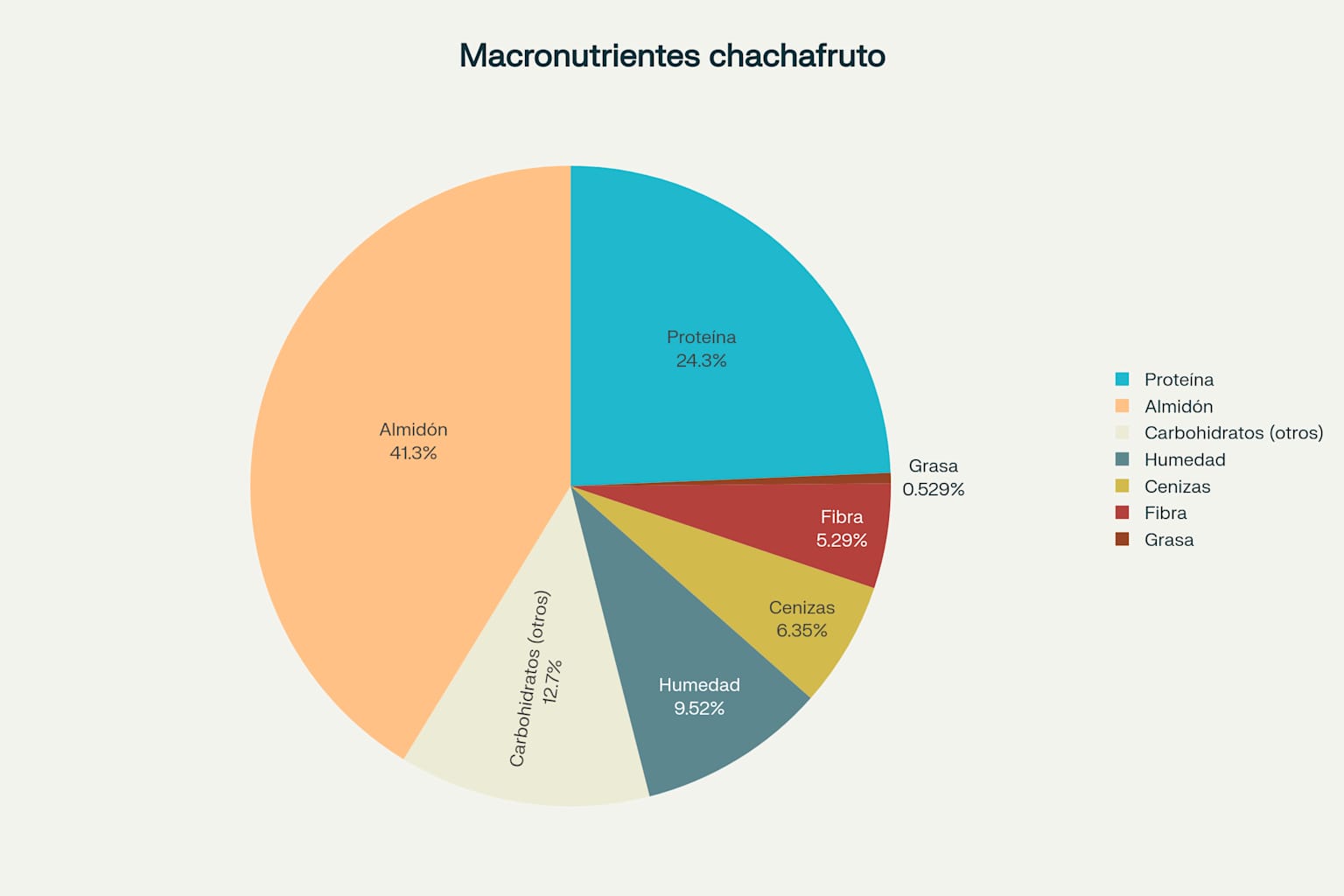 Distribución de macronutrientes en semillas secas de chachafruto/balú