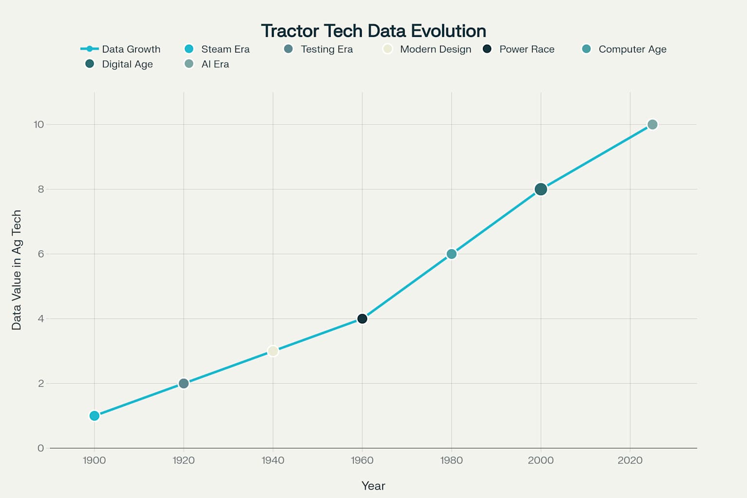 Evolution of Agricultural Technology and the Growing Importance of Data (1900-2025)