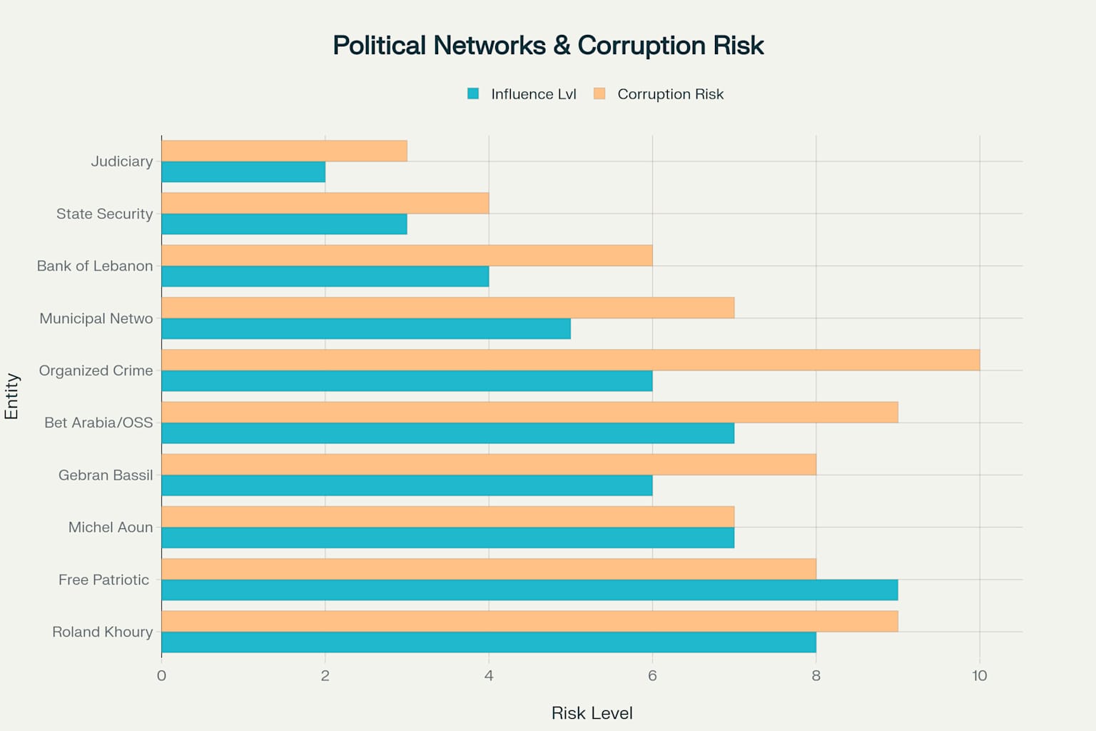 Political networks and corruption risks in the Lebanese casino system, showing how different entities have varying levels of influence and corruption vulnerability