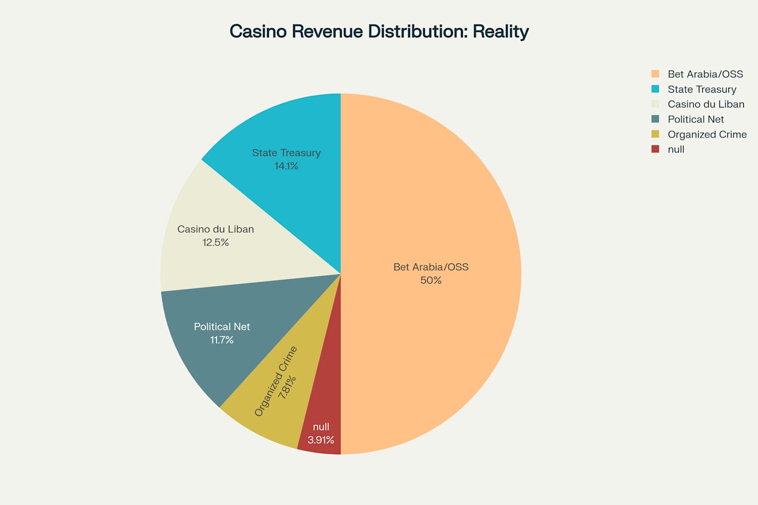 Comparison of official versus estimated actual revenue distribution in Lebanese casinos, revealing hidden financial flows to political and criminal networks