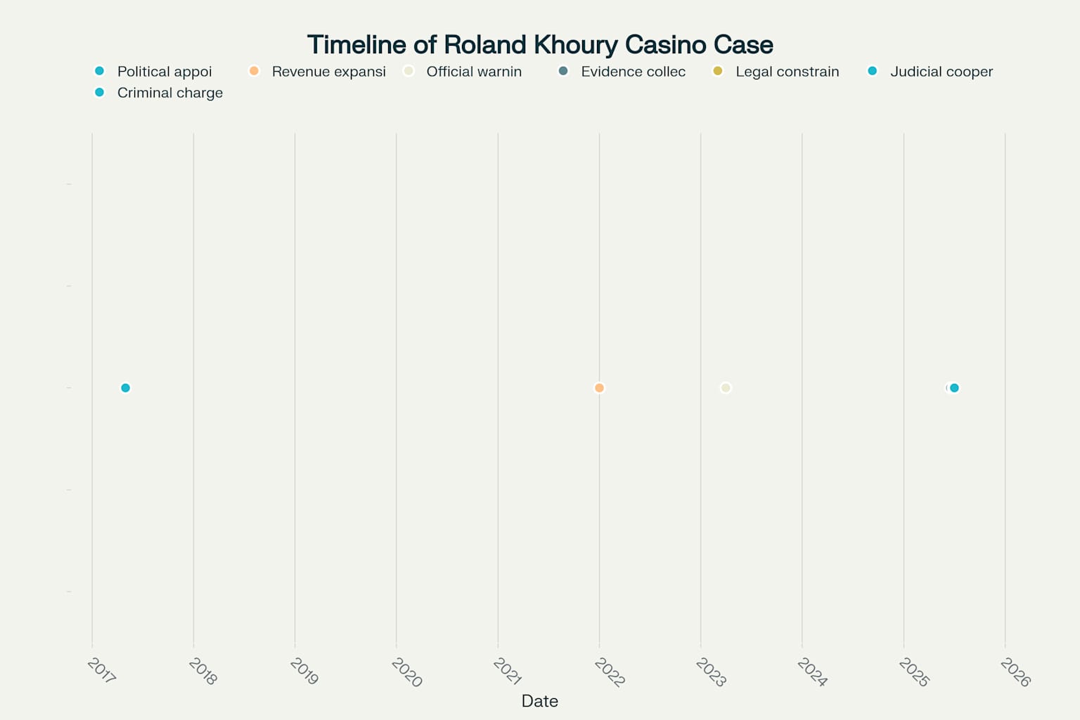 Timeline showing the progression of Roland Khoury's case from his political appointment as Casino CEO to his eventual arrest on corruption charges